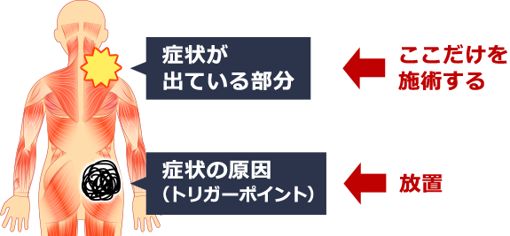 多くの院では、原因にはアプローチしない